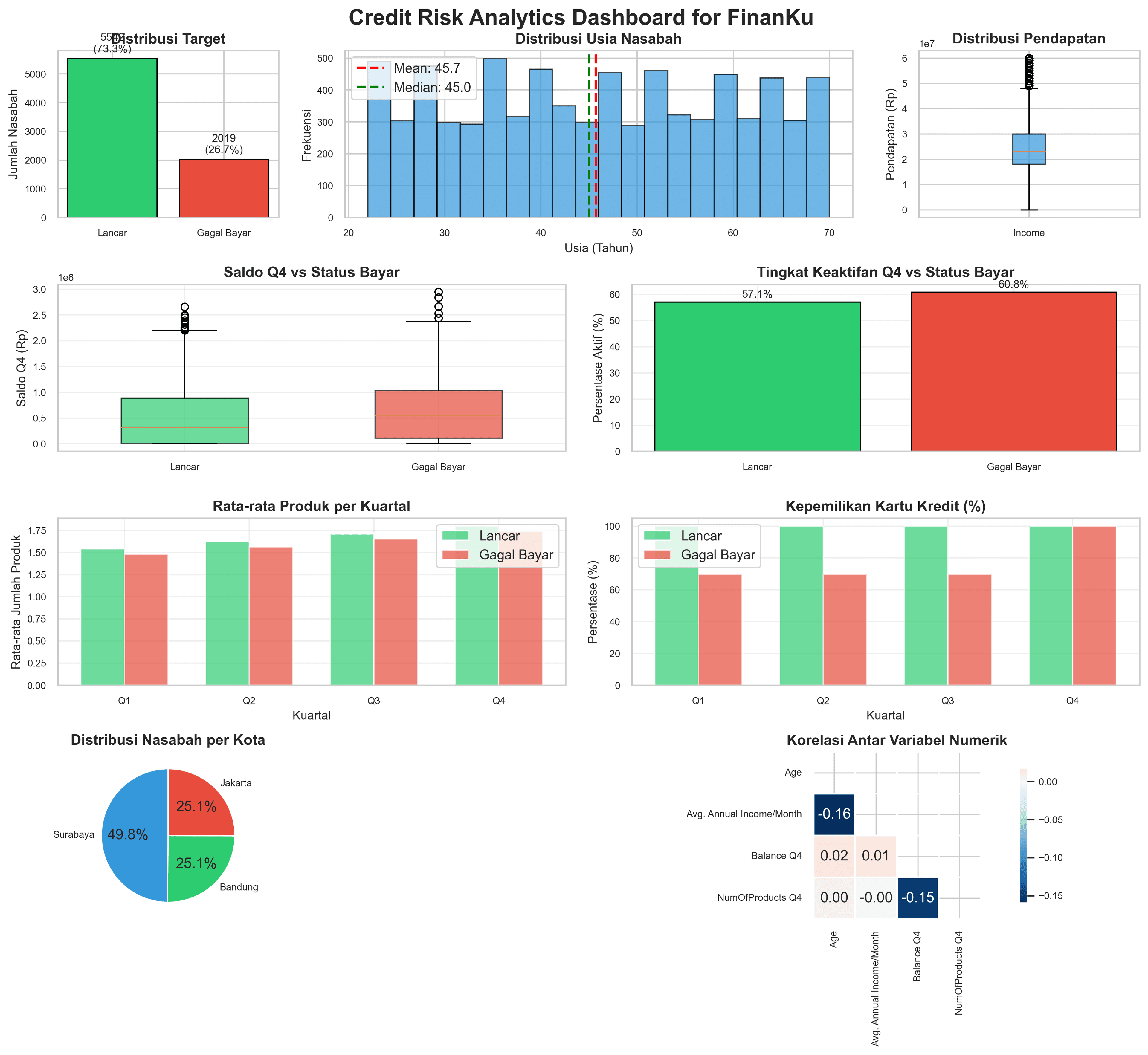 Credit Risk Analytics Dashboard for FinanKu